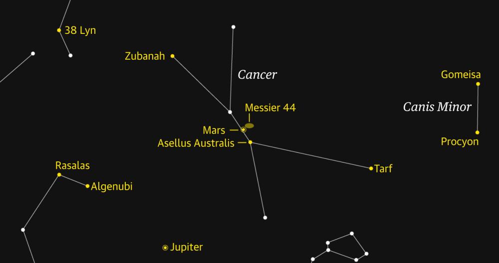Mars Signposts the Beehive Cluster: Stargazing Guide
