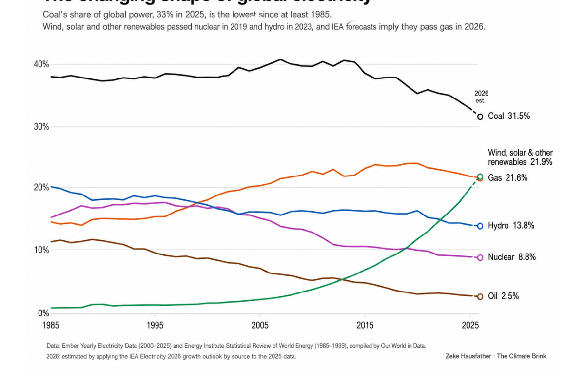 Renewables Overtake Gas in Global Electricity for First Time