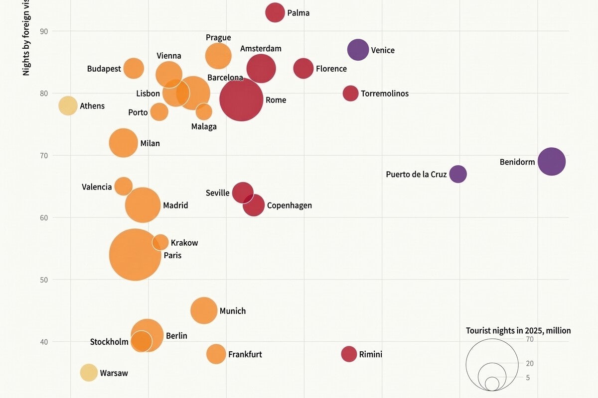 European Cities With Most Tourism per Resident: Spain Tops the List
