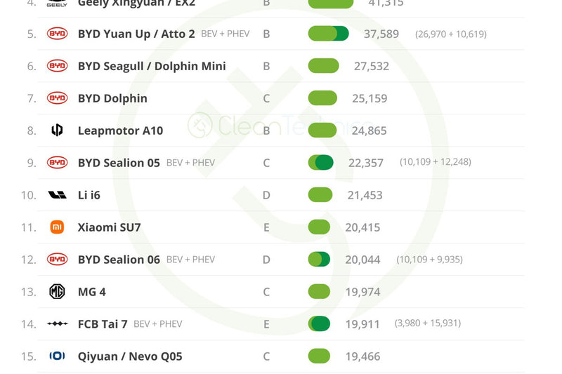 Best-Selling Electric Cars 2026: China and Tesla Dominate as Germany Fades
