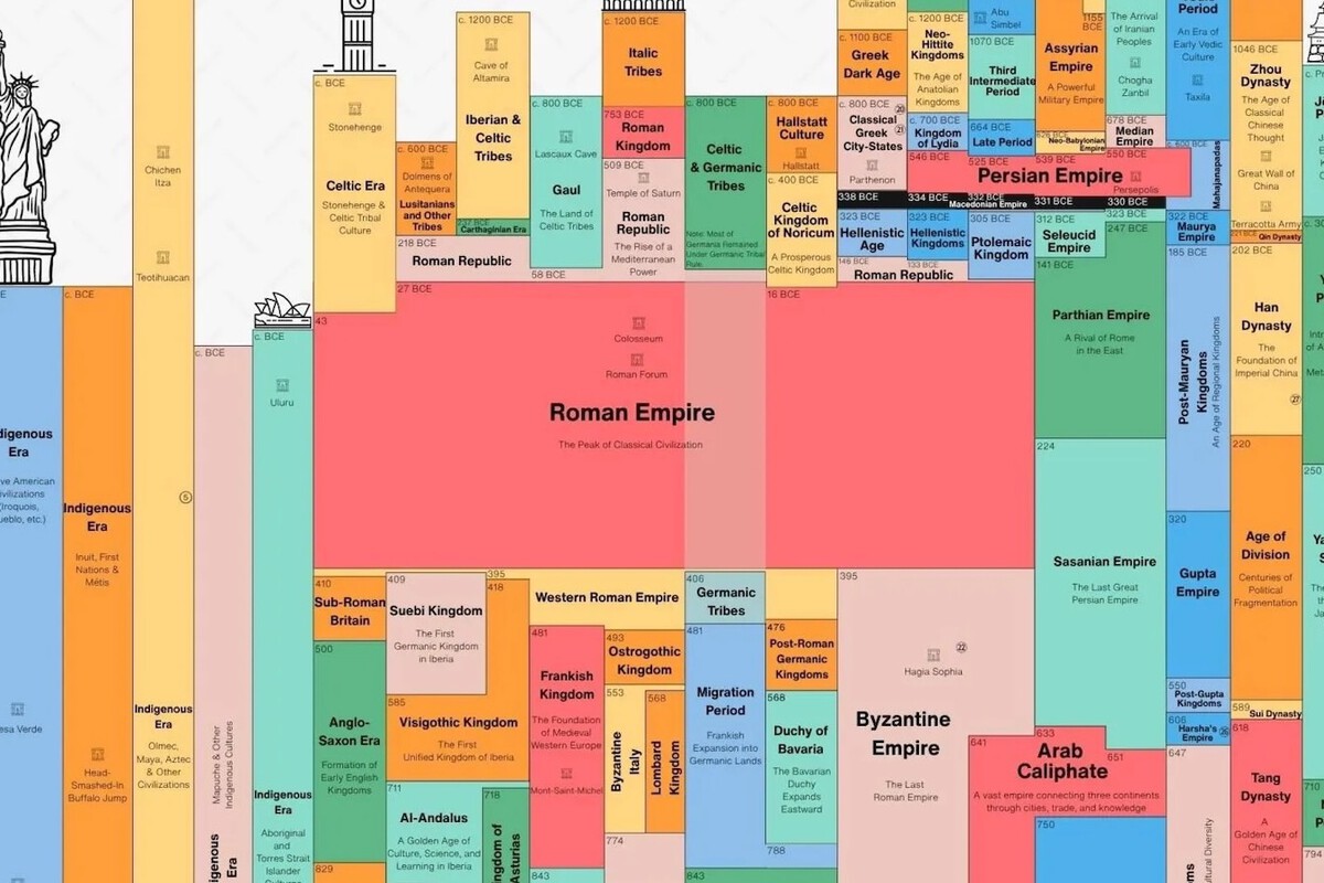 5,000 Years of Human Civilization in One Chart: Eternal Empires