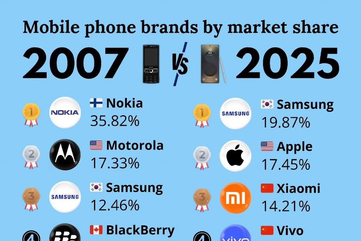 No Mobile Brand Is Eternal: 18 Years of Market Share Shifts