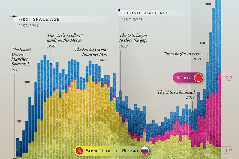 70 Years of Space Launches Visualized in Three Charts