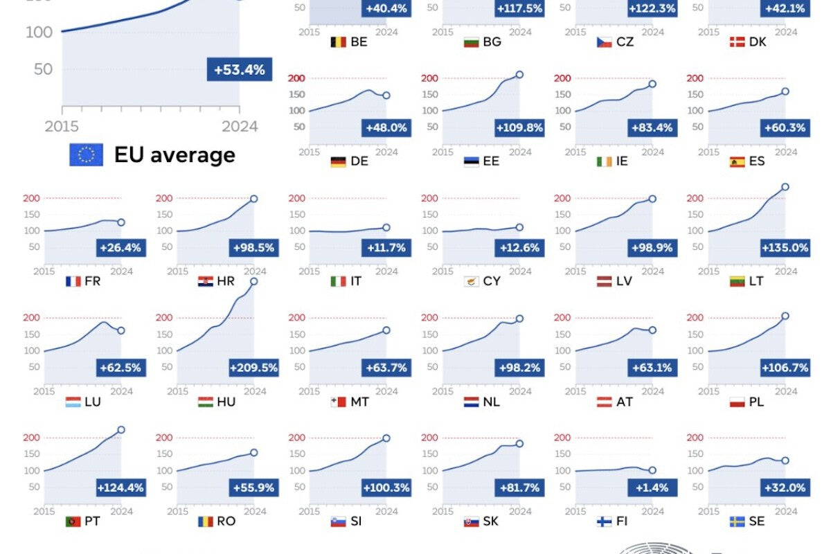 EU Housing Prices Surge: From 1.4% to 209.5% in a Decade