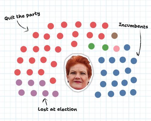 One Nation Instability: Over Half of Hanson's MPs Quit or Expelled