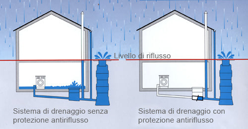How to Fix Drain Backflow and Sewage Backup: A DIY Guide