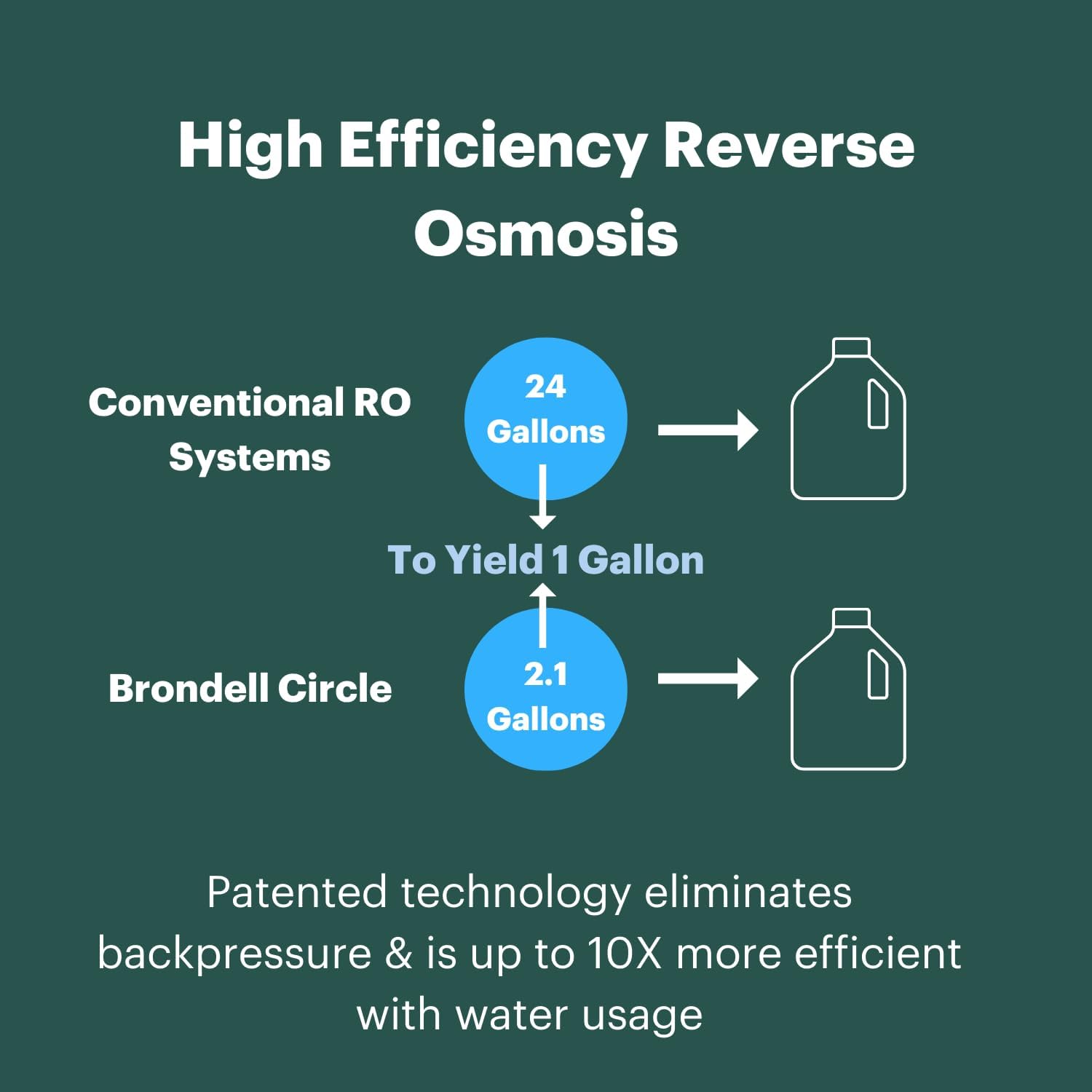 Brondell RF-20 Water Filter Replacement for Circle, Sediment and Carbon Block, Under Sink Reverse Osmosis Filtration System, Lasts 6 Months