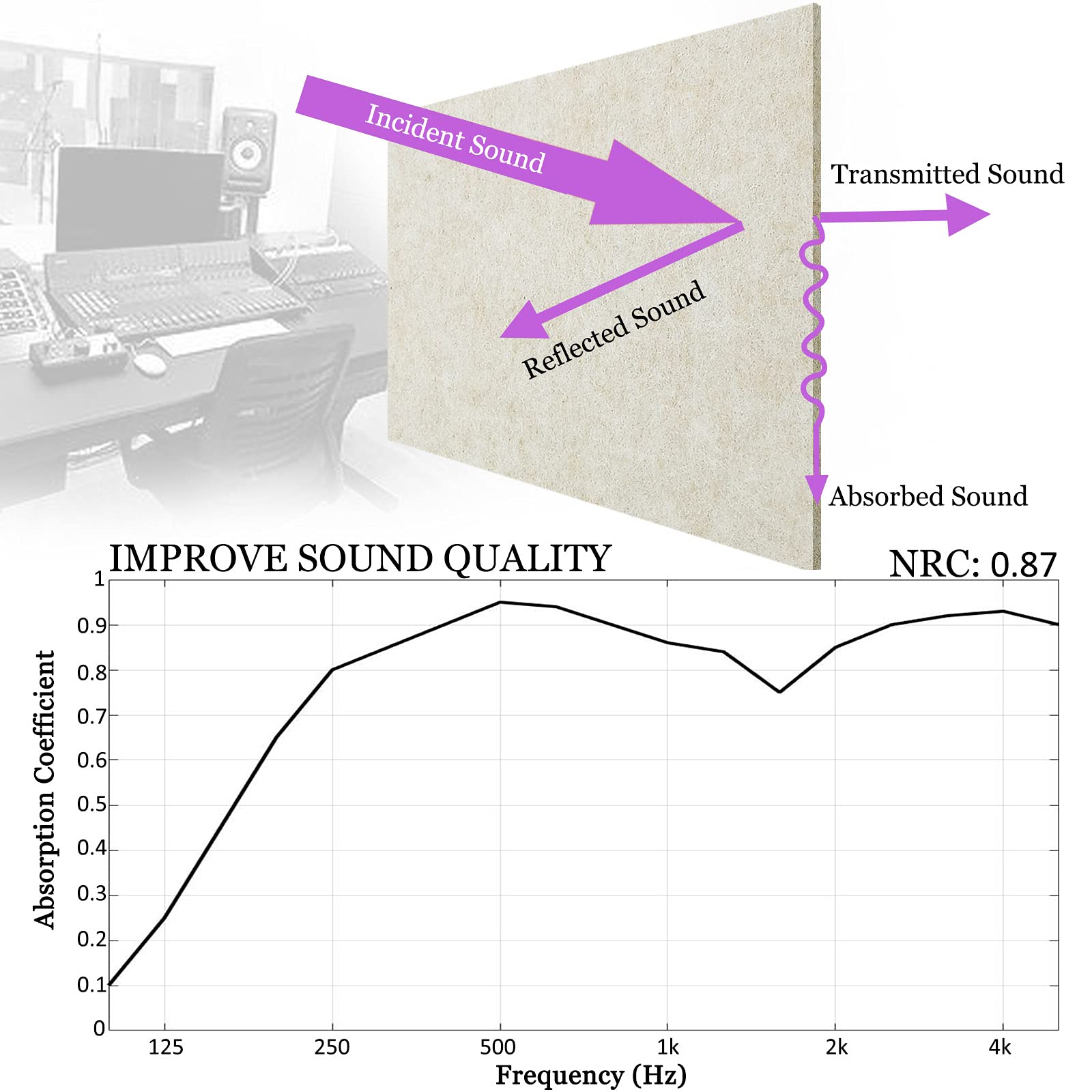 BXI Sound Absorber - 31.5 X 23.6 X 3/8 Inches 6 Pack High Density Acoustic Absorption Panel, Sound Absorbing Panels Reduce Echo Reverb, Tackable Acoustic Panels for Wall and Ceiling Acoustic Treatment