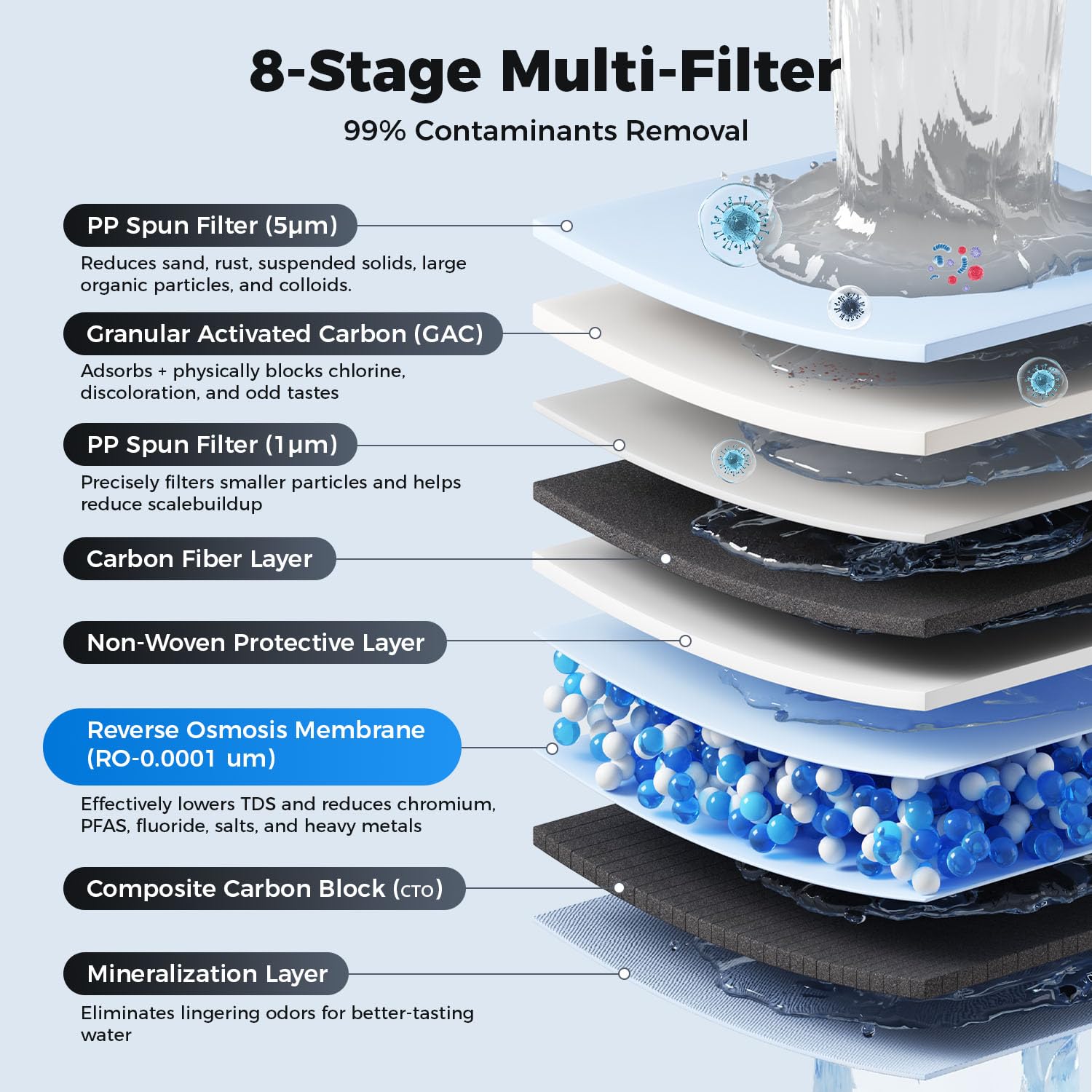 Ecoviva 1000GPD UnderSink Reverse Osmosis Water Filter RO Tankless Filtration System, Alkaline Water pH+, 8-Stage Filtration, Meet NSF/ANSI 58 Standard, 3:1 Pure-to-Drain Filter, With LED Smart Faucet
