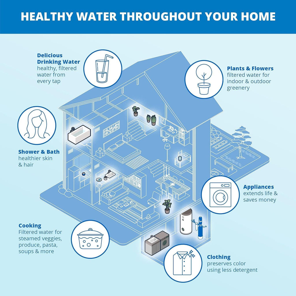 Aquasana Whole House Water Filter System | 1,000,000 Gallons | Salt-Free Softener Alternative | UV, Carbon & KDF | Tackles up to 99.99% Chlorine, Bacteria, Viruses, Sediment & Scale | EQ-1000-AST-UV