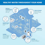 Aquasana Whole House Water Filter System | 1,000,000 Gallons | Salt-Free Softener Alternative | UV, Carbon & KDF | Tackles up to 99.99% Chlorine, Bacteria, Viruses, Sediment & Scale | EQ-1000-AST-UV