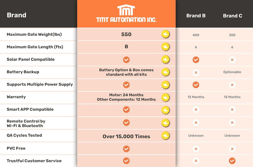 TMT Terrier 200 Single Automatic Gate Openers Up to 8ft and 550lb Medium Duty Swing Gate, Gate Openers with Remote Complete Kit, Electric Gate Opener for Driveway with Powerful Motor (APP Compatible)