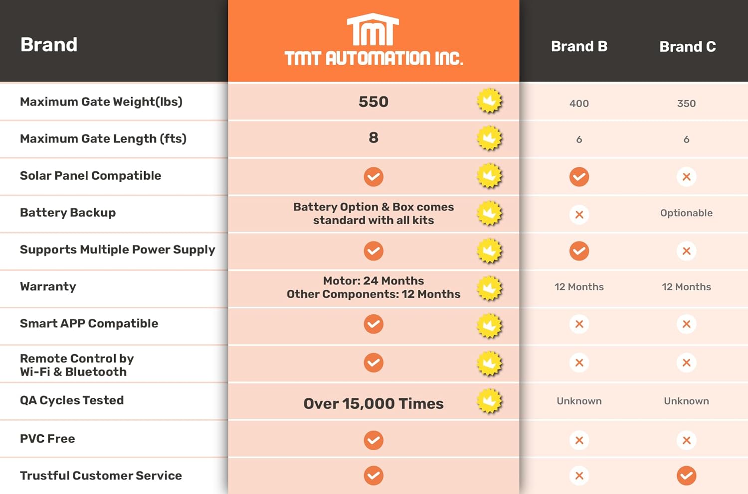 TMT Terrier 200 Single Automatic Gate Openers Up to 8ft and 550lb Medium Duty Swing Gate, Gate Openers with Remote Complete Kit, Electric Gate Opener for Driveway with Powerful Motor (APP Compatible)