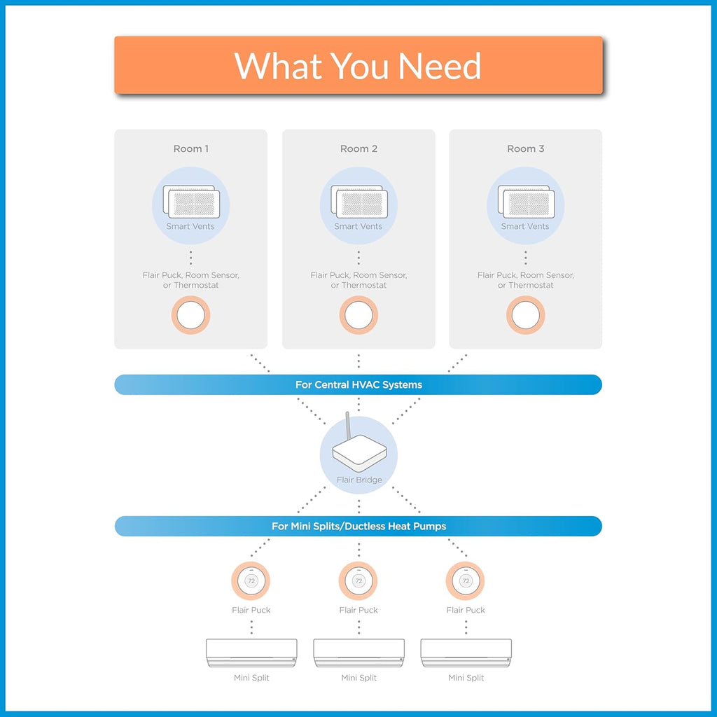 Flair Puck Wireless Smart Thermostat for Flair Smart Vents or Mini Split Control
