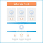 Flair Puck Wireless Smart Thermostat for Flair Smart Vents or Mini Split Control