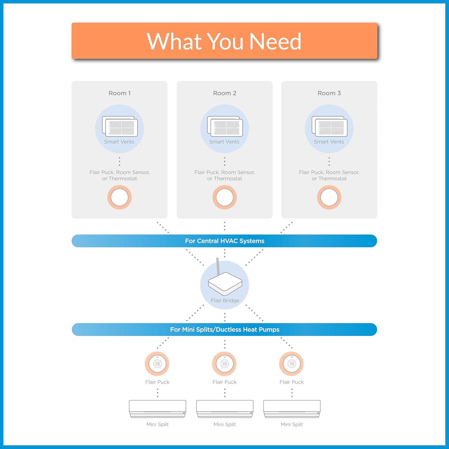 Flair Puck Wireless Smart Thermostat for Flair Smart Vents or Mini Split Control