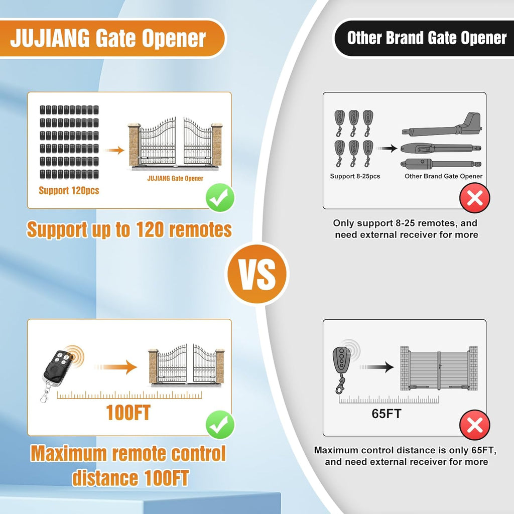 JUJIANG C026 Solar Gate Opener with Batteries & Solar Panel for Dual Swing Gates Up to 1540lb Automatic Gate Opener with Remote Complete Kit Medium Duty Electric Gate Opener Solar Powered 60W Motor