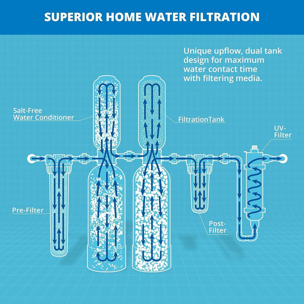 Aquasana Whole House Water Filter System | 1,000,000 Gallons | Salt-Free Softener Alternative | UV, Carbon & KDF | Tackles up to 99.99% Chlorine, Bacteria, Viruses, Sediment & Scale | EQ-1000-AST-UV
