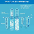 Aquasana Whole House Water Filter System | 1,000,000 Gallons | Salt-Free Softener Alternative | UV, Carbon & KDF | Tackles up to 99.99% Chlorine, Bacteria, Viruses, Sediment & Scale | EQ-1000-AST-UV