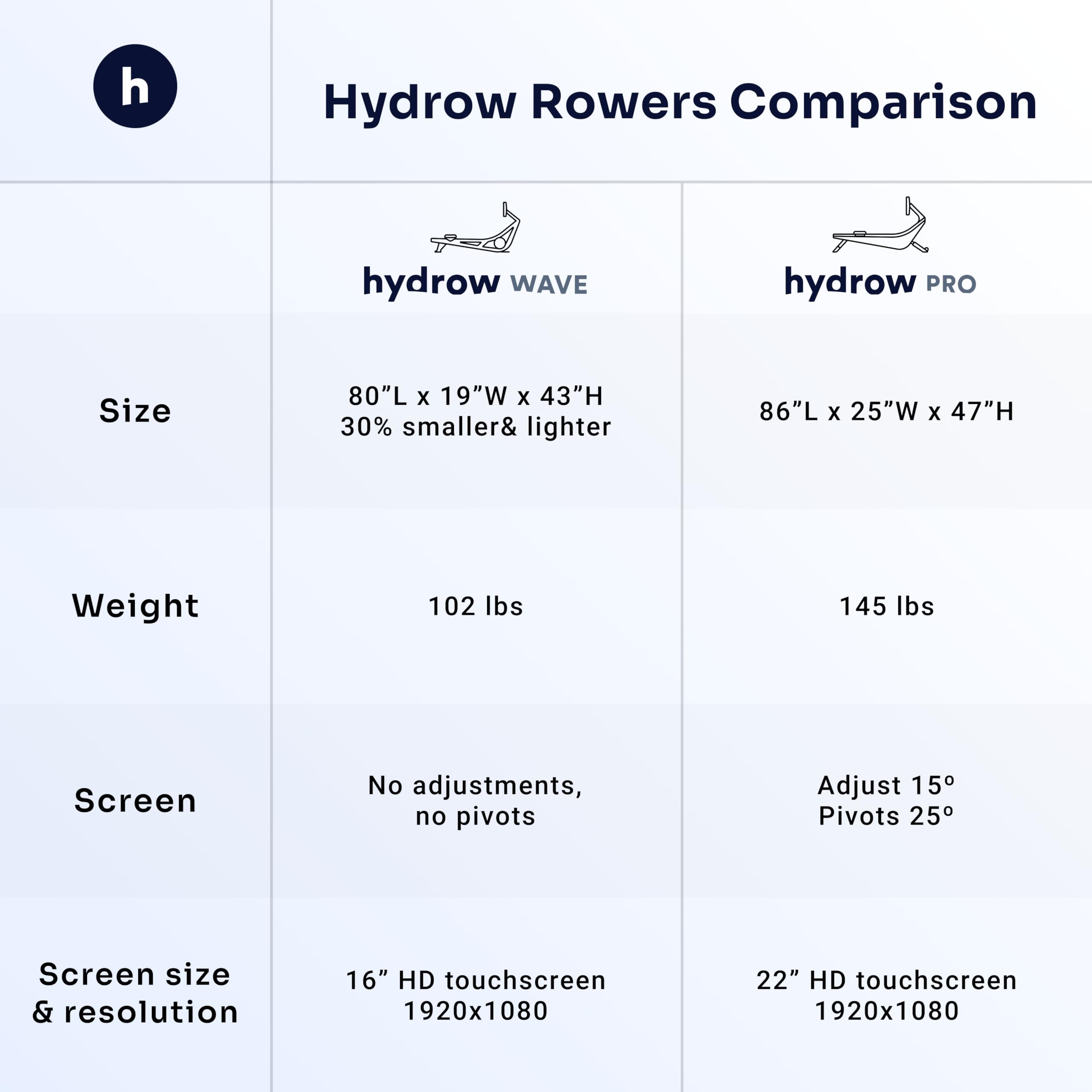 Hydrow Wave wioślarz z 16-calowym ekranem dotykowym HD i głośnikami - przechowywany w pozycji pionowej | Treningi domowe na żywo, wymagana subskrypcja