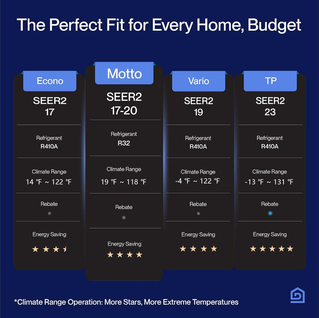 DELLA Motto Series 18000 BTU Wifi Enabled Mini Split 19 SEER2 Cools Up to 1000 Sq.Ft, 208-230V, Works with Alexa, Air Conditioner & Heater with Pre-Charged Heat Pump