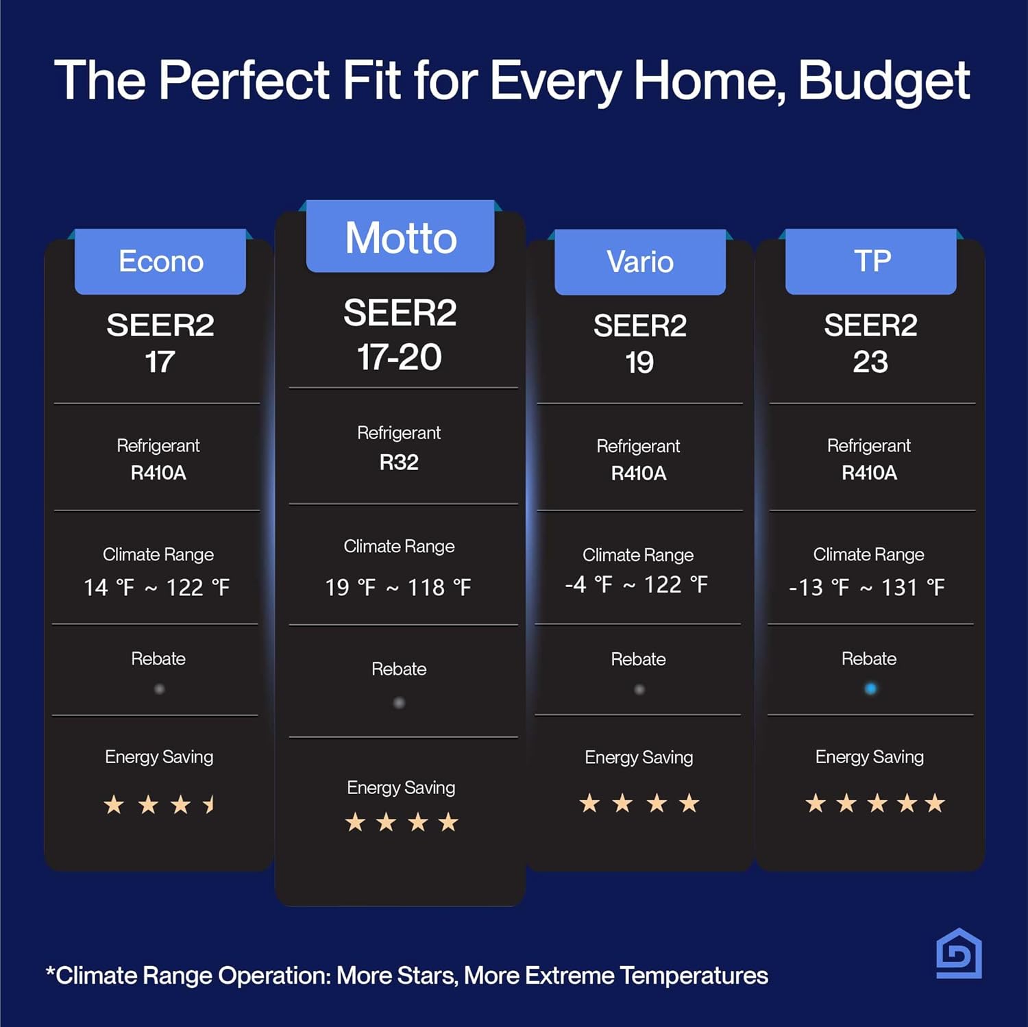DELLA Motto Series 18000 BTU Wifi Enabled Mini Split 19 SEER2 Cools Up to 1000 Sq.Ft, 208-230V, Works with Alexa, Air Conditioner & Heater with Pre-Charged Heat Pump