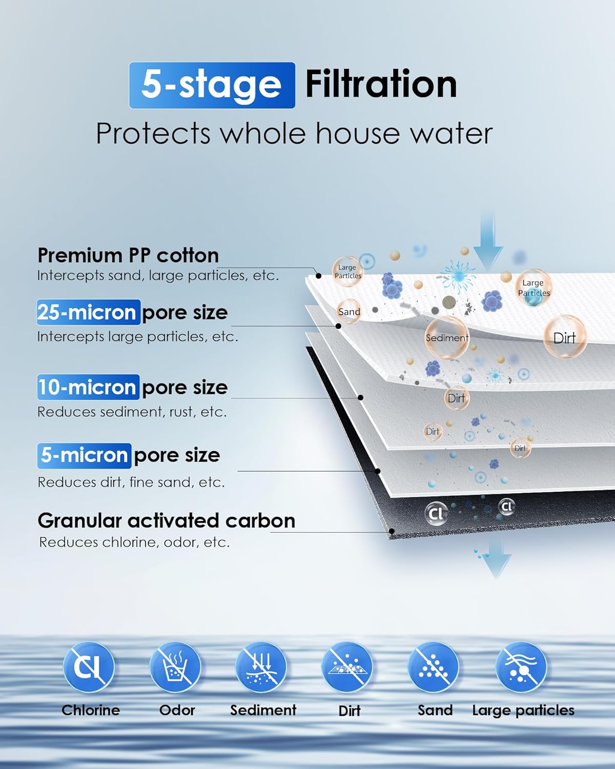Waterdrop Whole House Water Filter System, with Carbon Filter and Sediment Filter, 5-Stage Filtration, Highly Reduce Lead, Chlorine, Odor and Taste, 2-Stage 5 Micron WD-WHF21-PG, 1" Inlet/Outlet