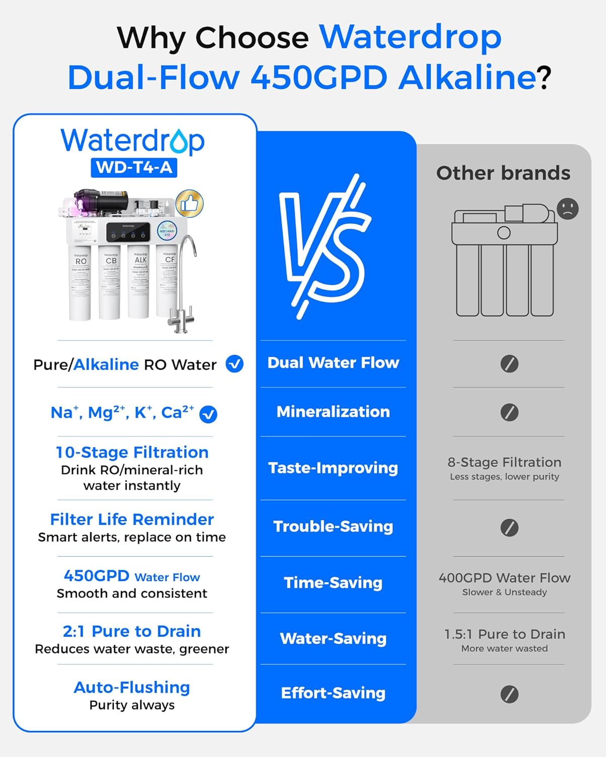 [Dual Flow] Waterdrop WD-T4-A Alkaline pH+ Reverse Osmosis Water Filter, NSF/ANSI 372 Certified, 10-Stage, 450GPD Tankless Undersink RO Filtration System, 2:1 Pure to Drain, BPA Free, Plug-in required
